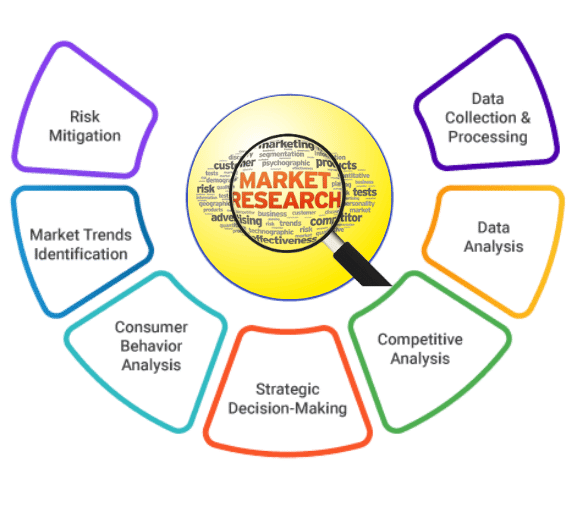Market Research Services
